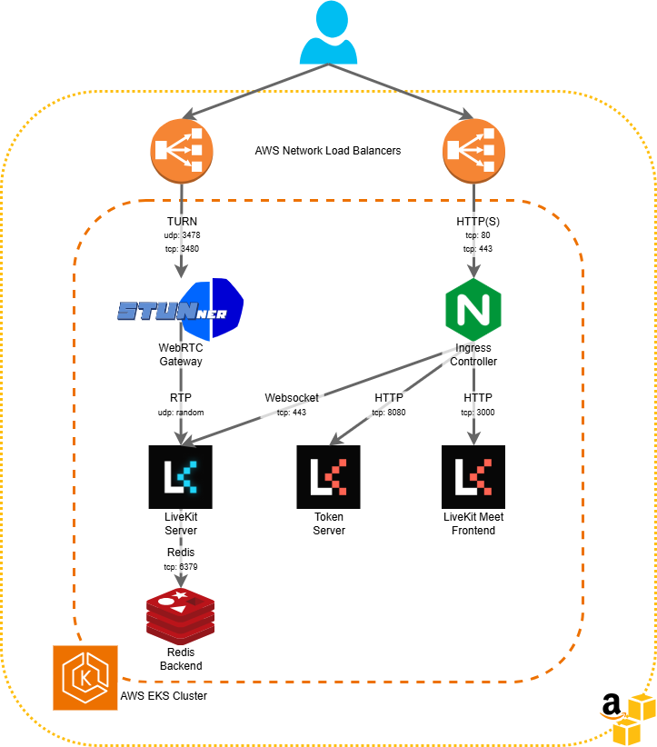 The architecure of running LiveKit behind STUNner in AWS EKS