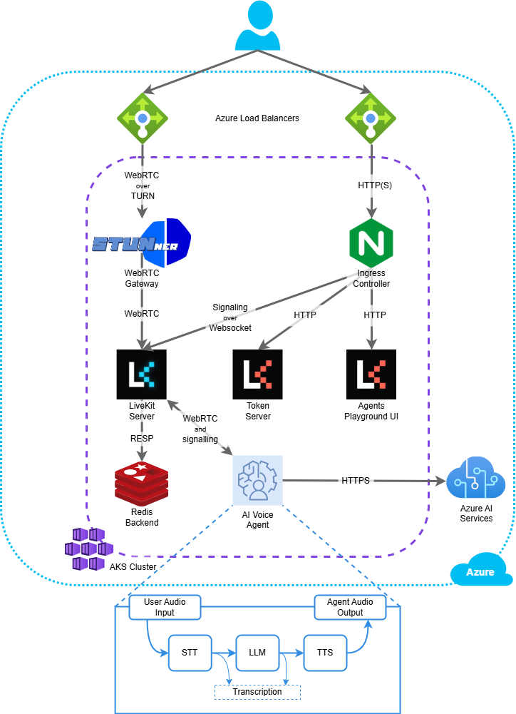 The architecture of running a Voice AI Agent in Kubernetes using Azure, STUNner and LiveKit.