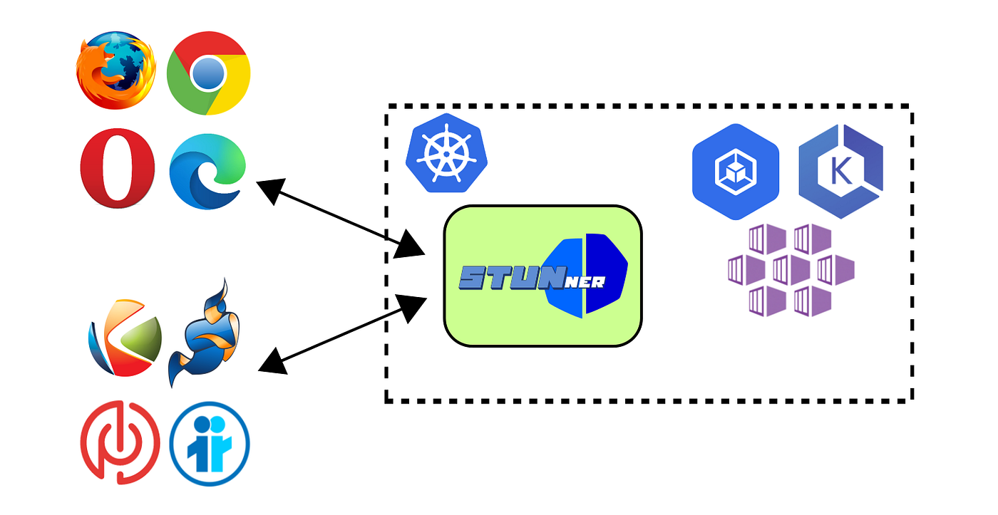 STUNner as a cloud-native public TURN server providing NAT traversal to WebRTC clients and servers.